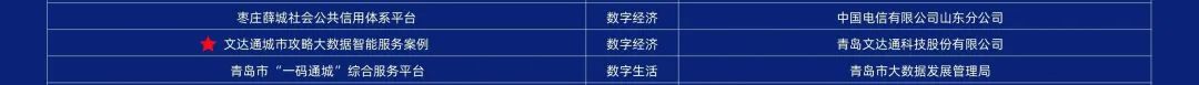 第二屆中國新型智慧城市建設峰會成功舉辦，文達通股份榮獲創(chuàng)新應用大賽一等獎