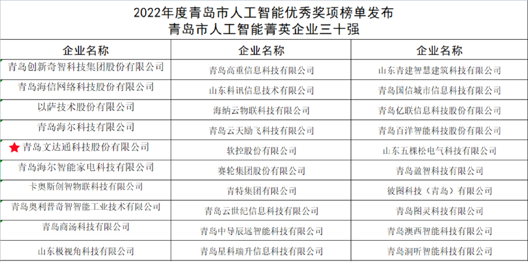 雙城聯(lián)動(dòng)，AI賦能丨文達(dá)通股份入選2022年青島人工智能榜單