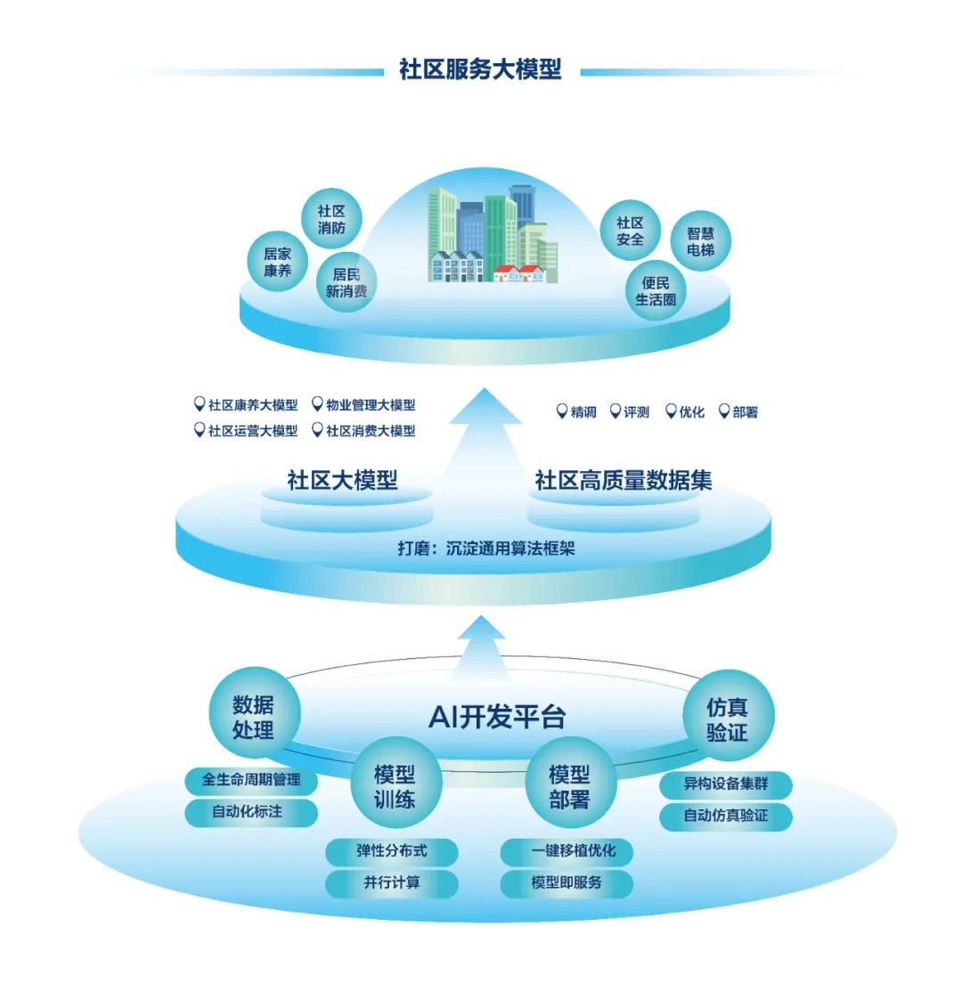 DeepSeek+華為+文達通，打造國產(chǎn)自主社區(qū)服務(wù)大模型