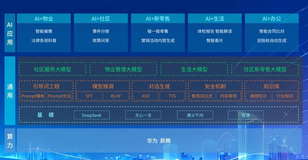 DeepSeek+華為+文達(dá)通，打造國產(chǎn)自主社區(qū)服務(wù)大模型